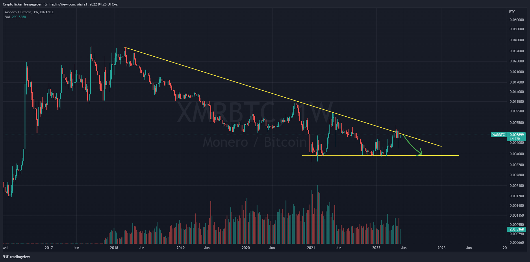 XMR/USD 1-week chart