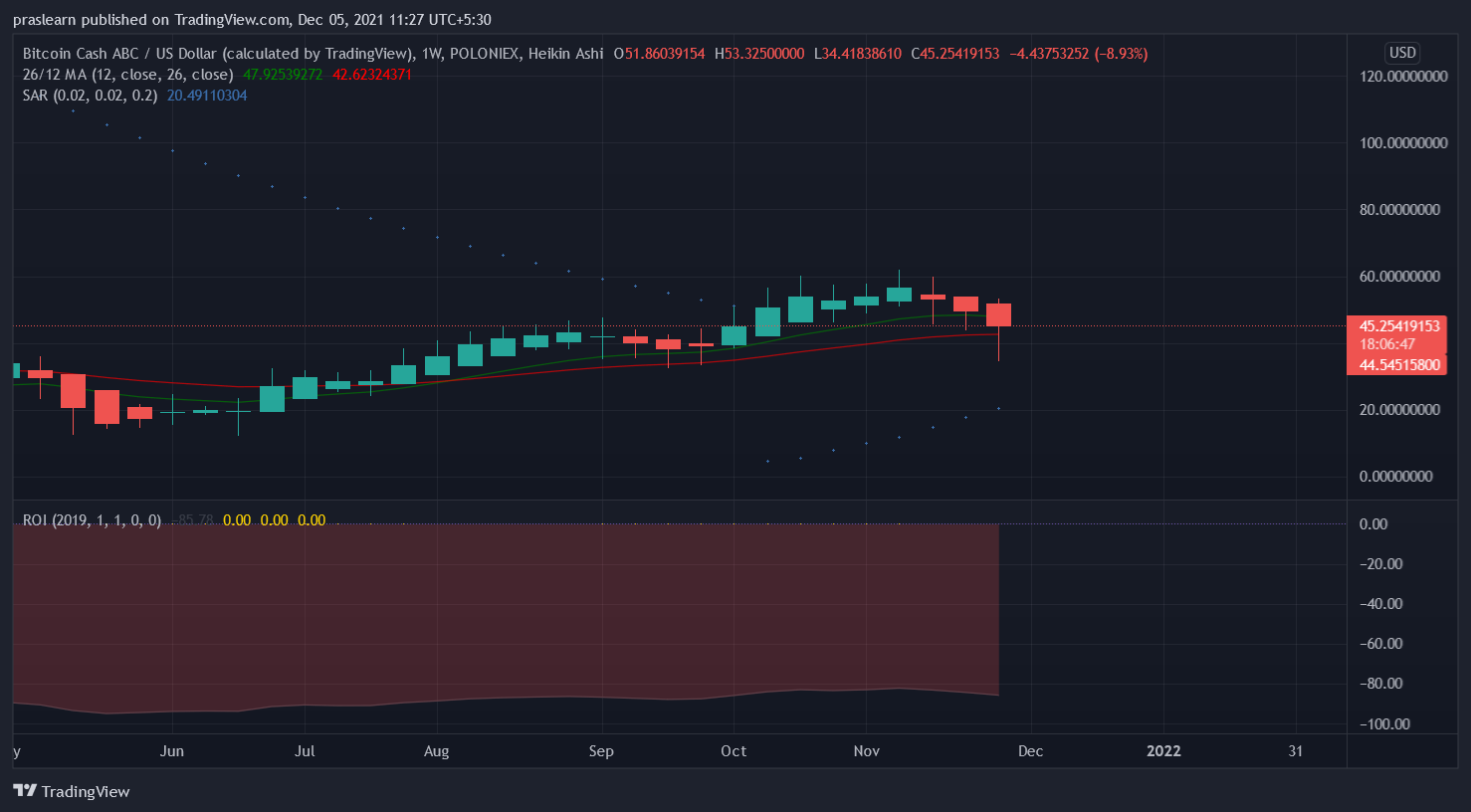 BCHA/USD Weekly chart – TradingView