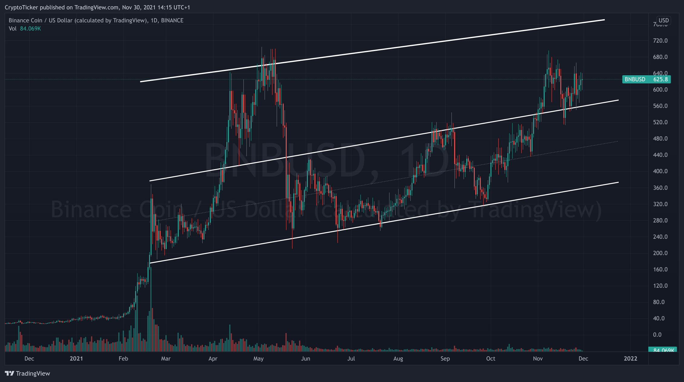 BNB BOOM - BNB/USD 1-day chart showing BNB's uptrend in 2021