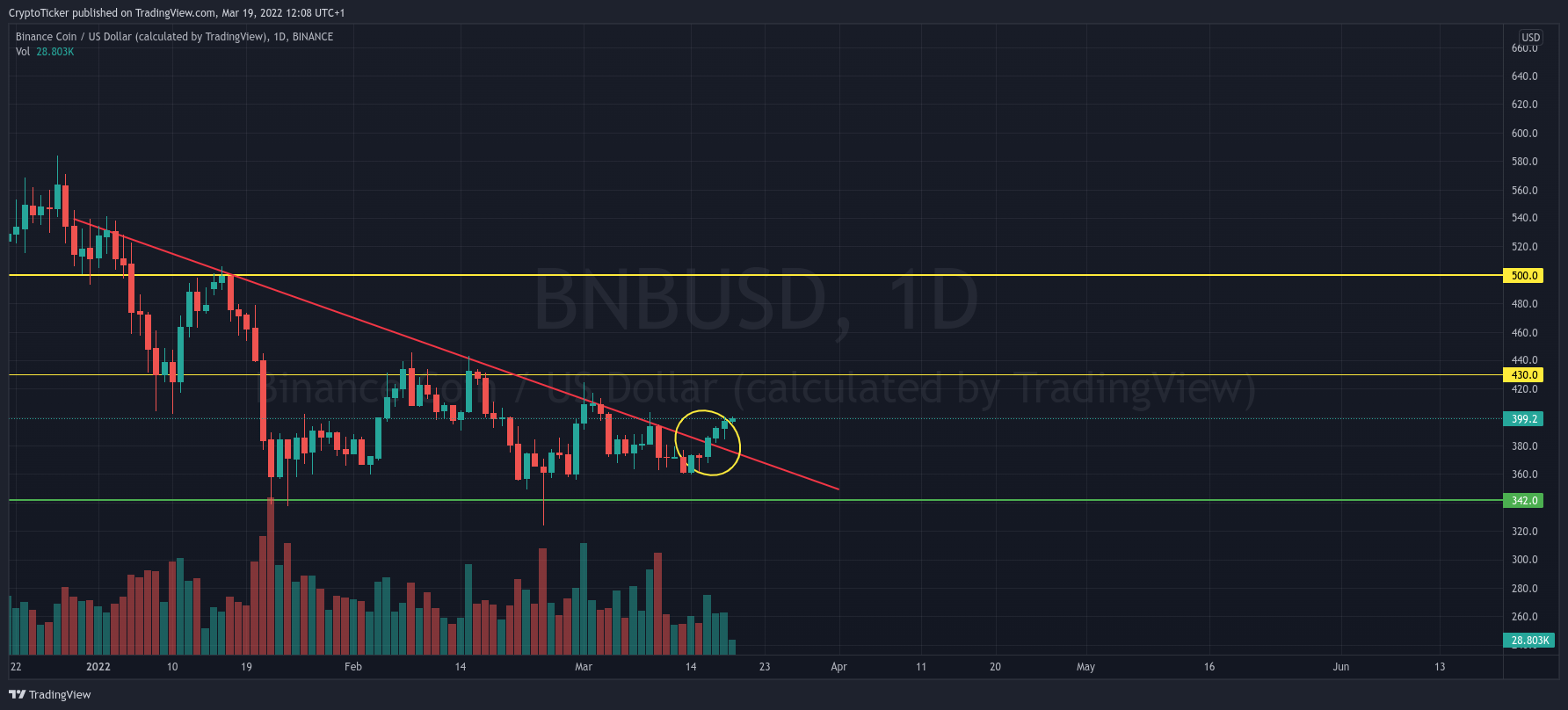 BNB price prediction: BNB/USD 1-day chart showing the break in the descending triangle of BNB