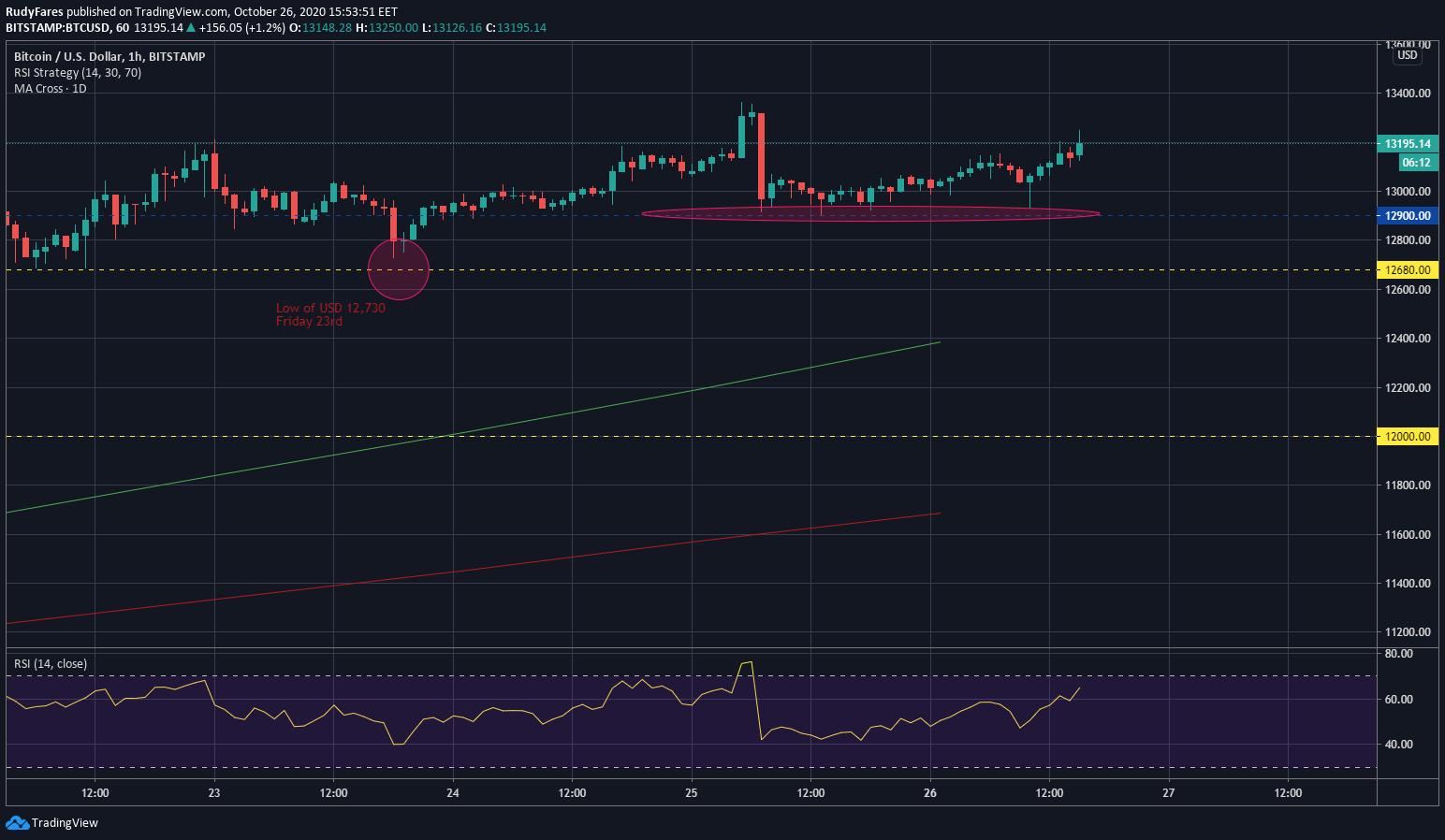 BTC/USD price 1H chart, strong support tested 4 times