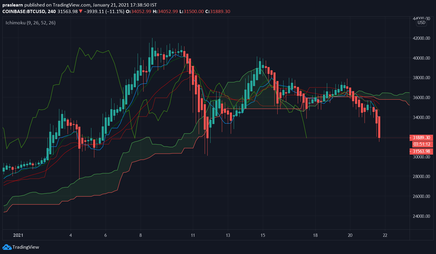 BTC/USD 4 Hr chart – TradingView
