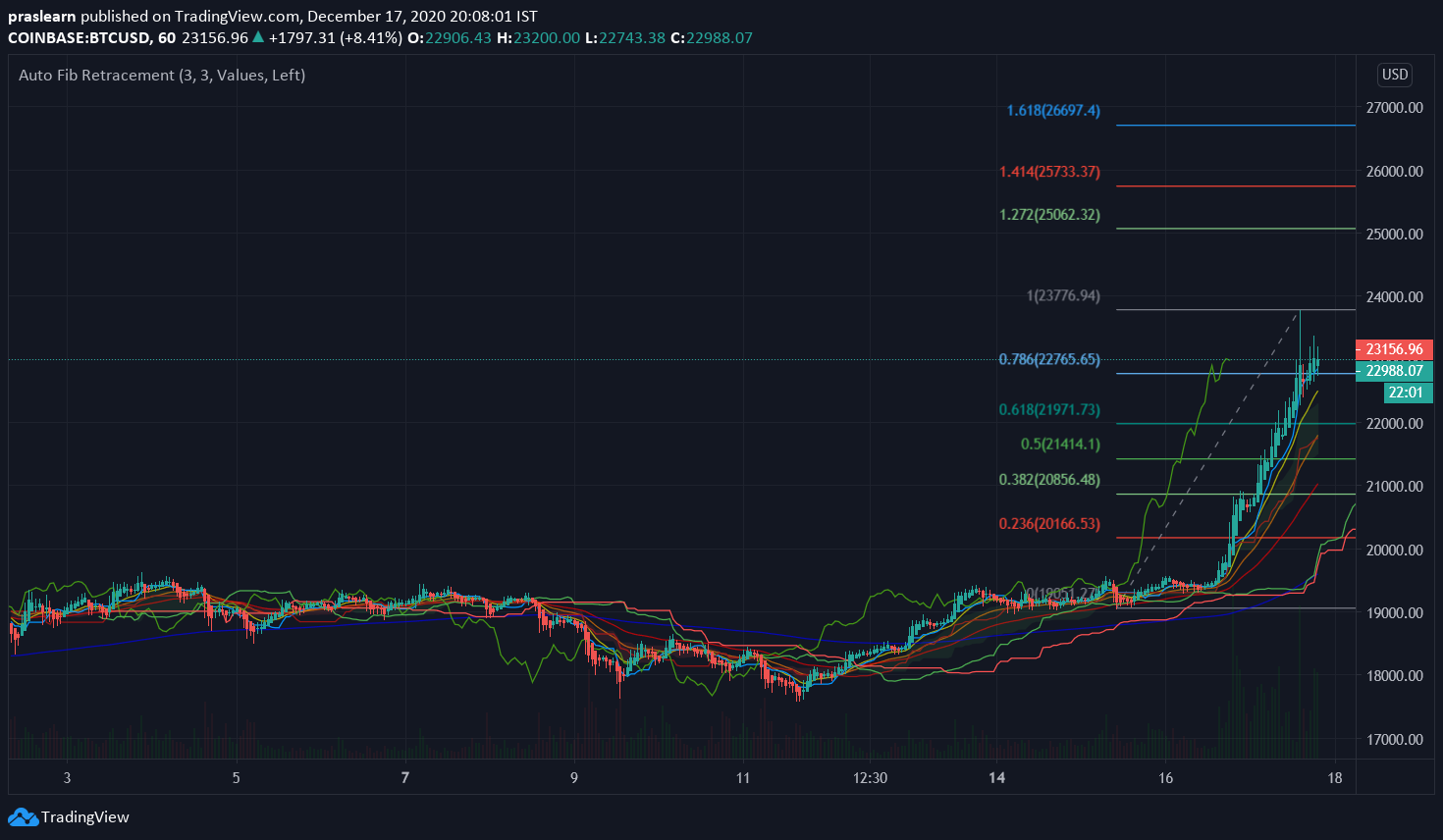 BTC/USD Hourly chart – TradingView