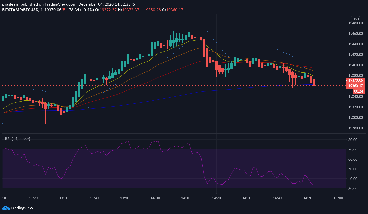 BTC/USD One Minute Chart: TradingView