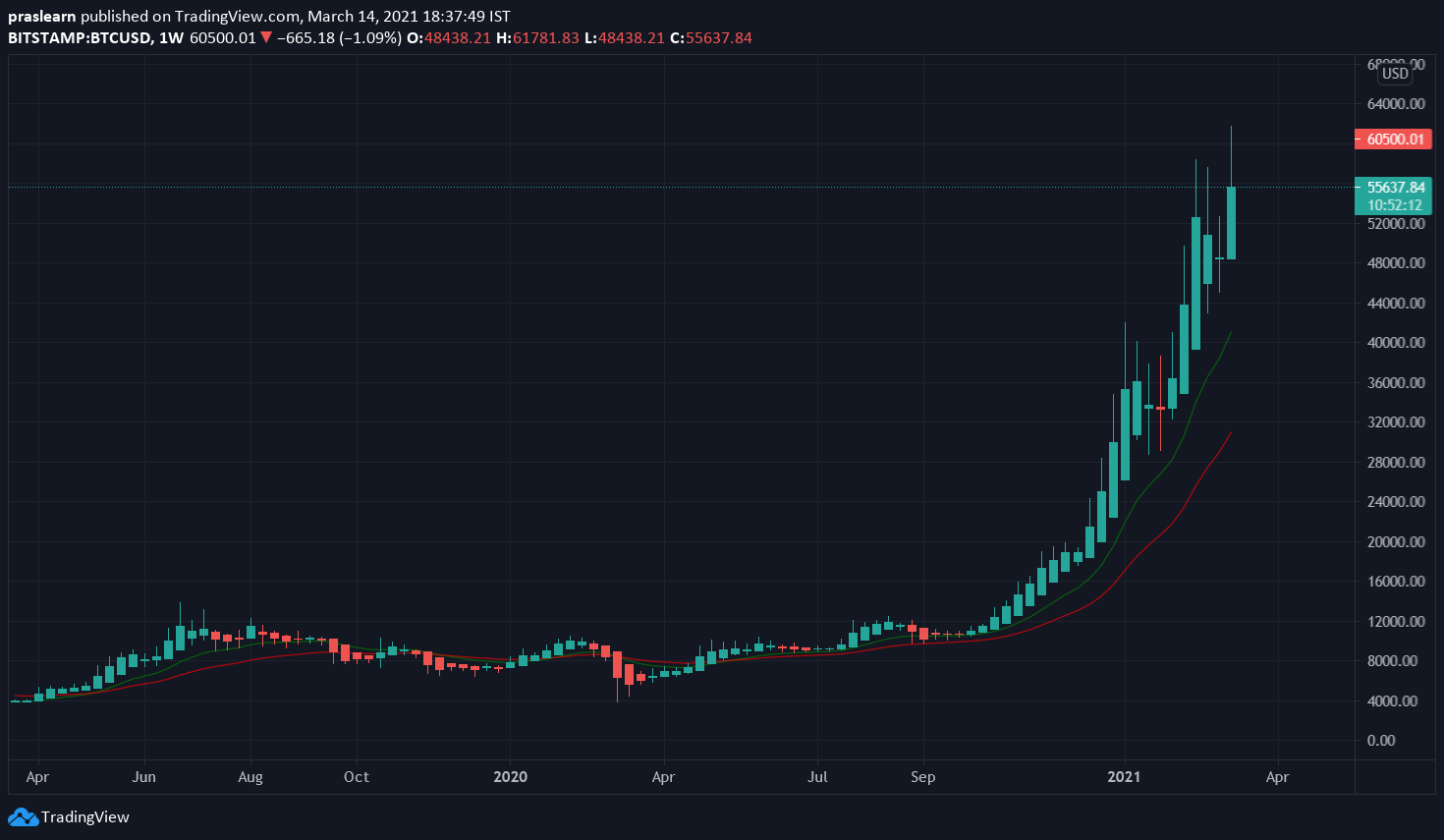 BTCUSD — Bitcoin Chart and Price — TradingView