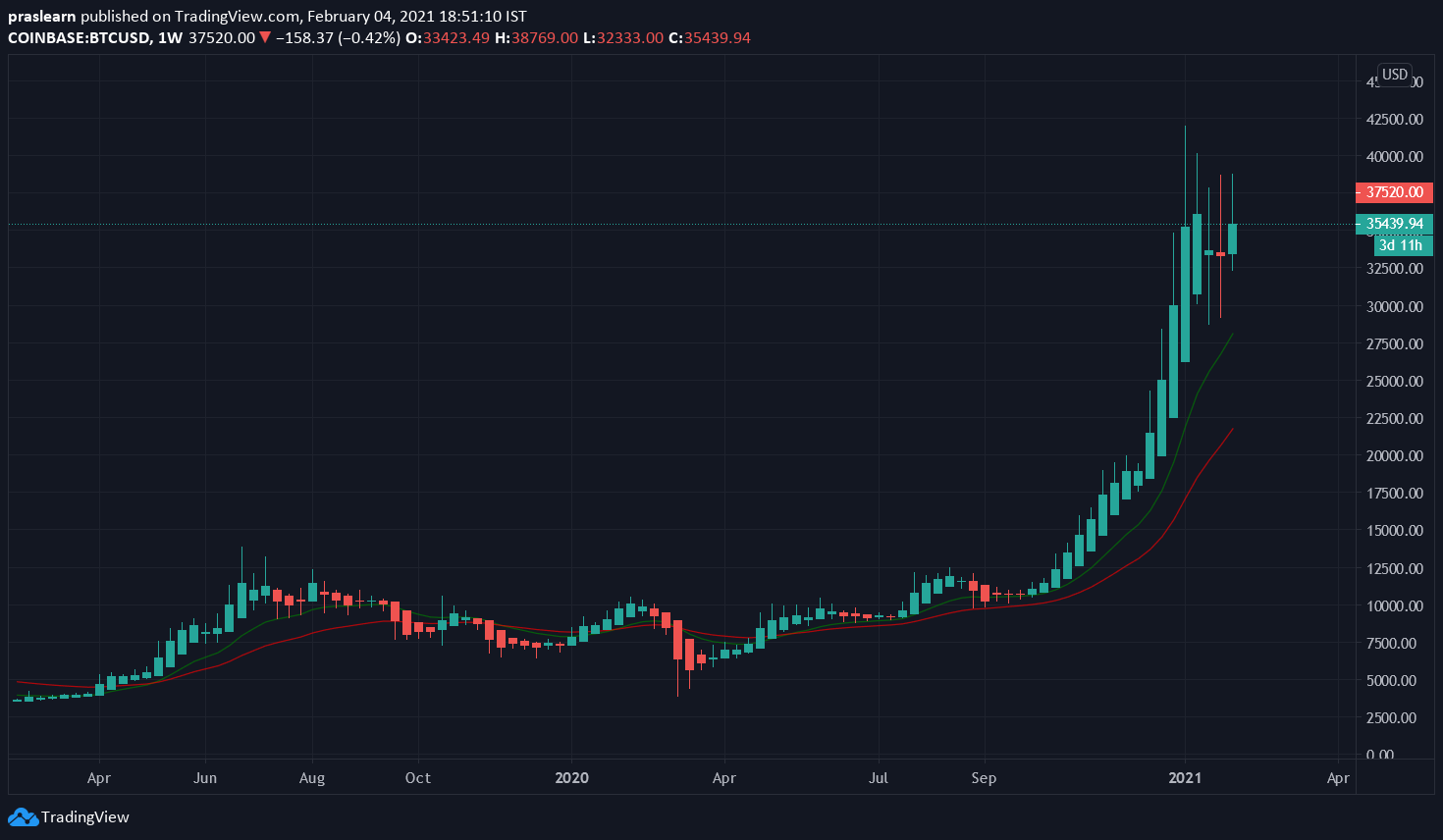 BTC/USD Weekly chart – TradingView