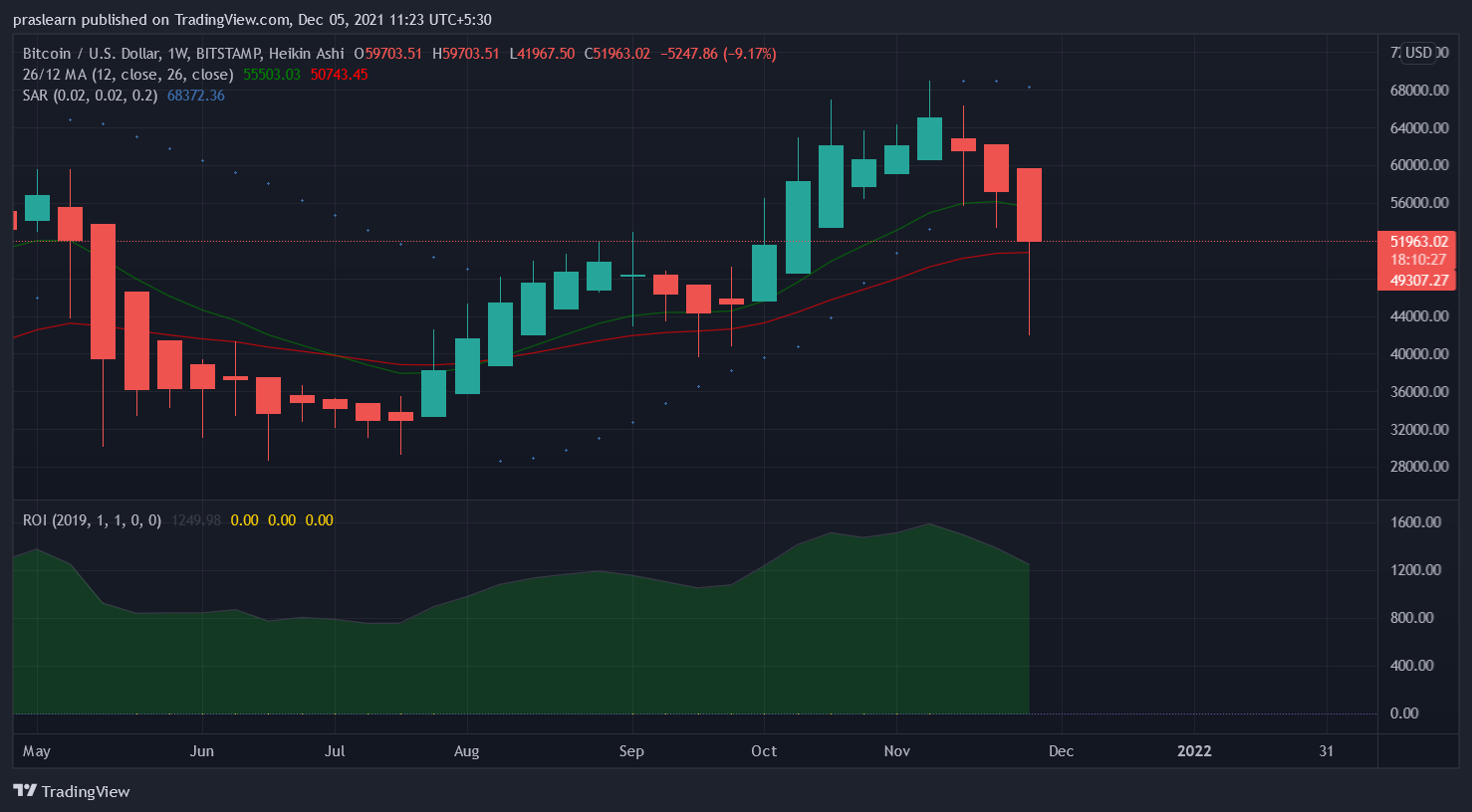 BTC/USD Weekly chart – TradingView