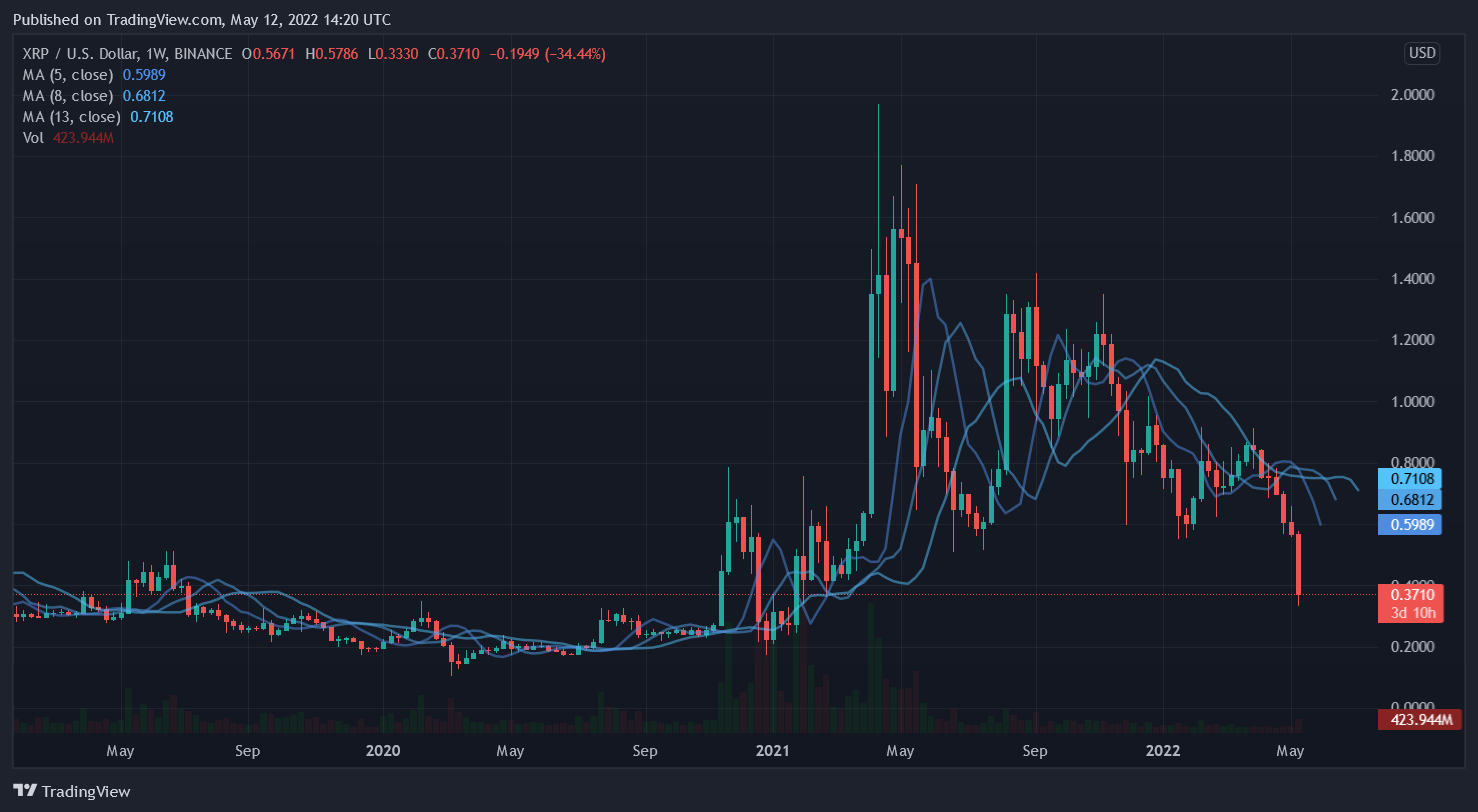 XRP/USD Weekly chart – TradingView
