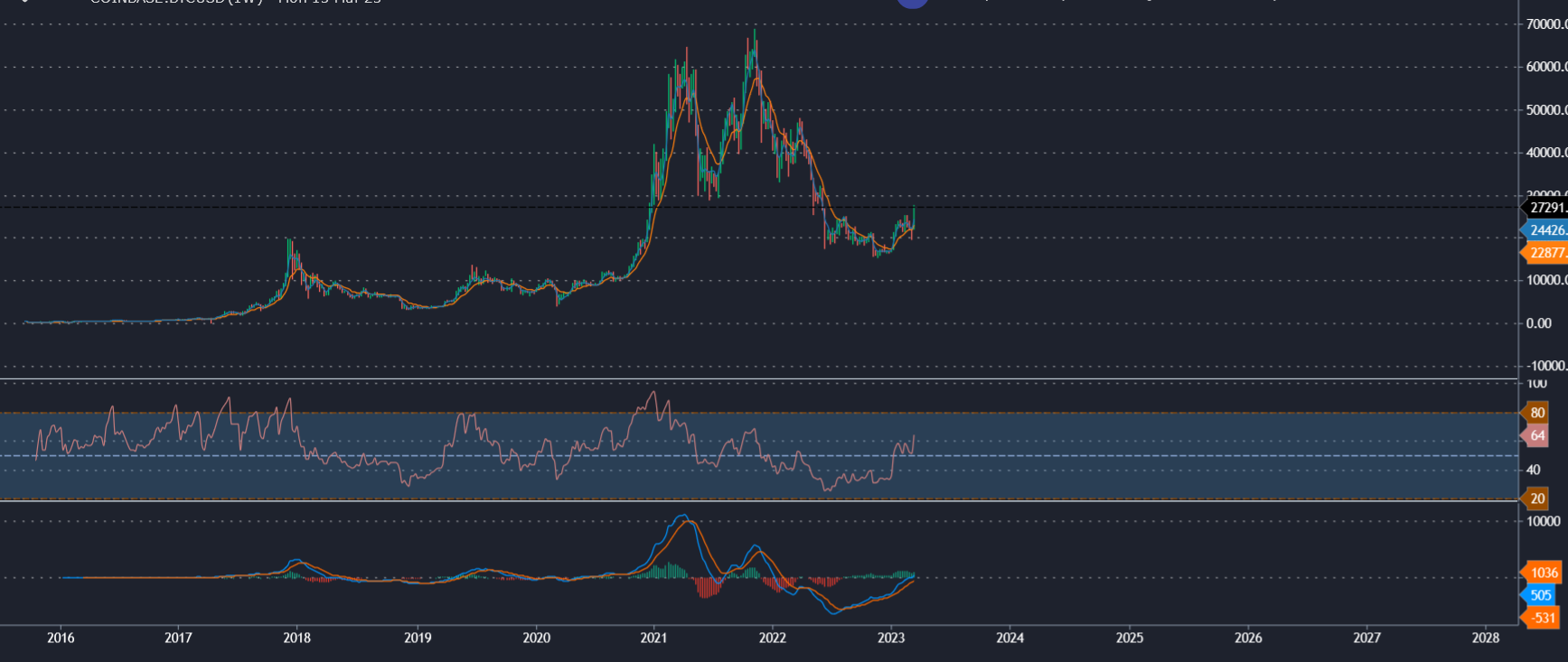 Why Is Bitcoin Price Going Up: BTC/USD Weekly chart showing the price – GoCharting