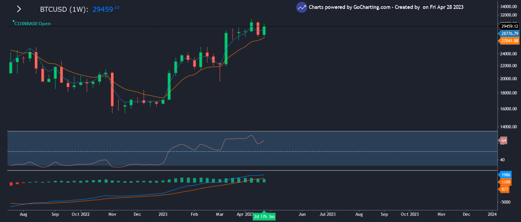 Bitcoin Price: BTC/USD Weekly chart showing the price – GoCharting