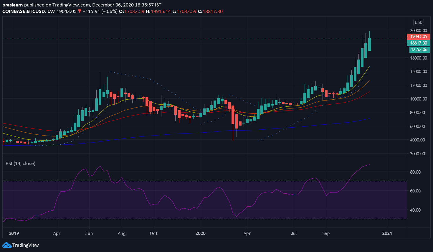 BTC/USD Weekly Chart: TradingView