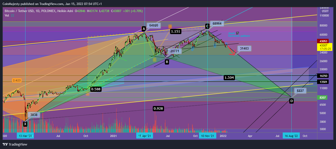 A second harmonic pattern seems to be in formation. If it plays out, we could see a BTC drop with a subsequent revamped bull market by the end of the year 2022.