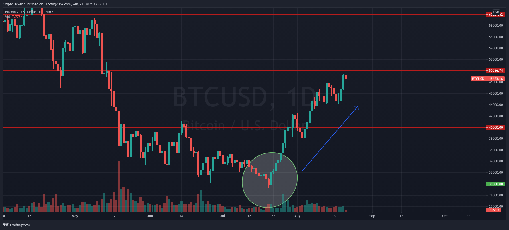 BTC/USD 1-day chart showing how BTC prices recovered - Bitcoin 50K