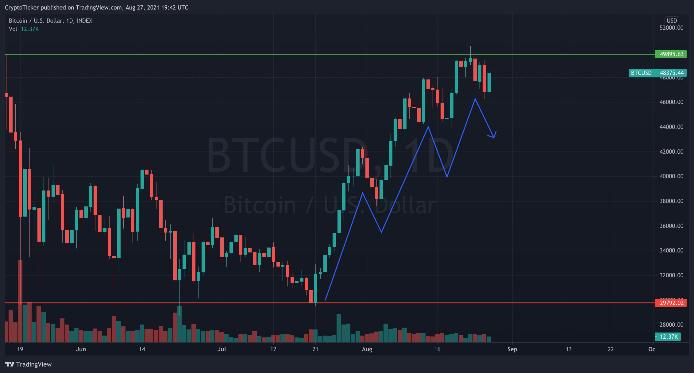 BTC/USD 1-day chart showing the healthy uptrend of Bitcoin 60K