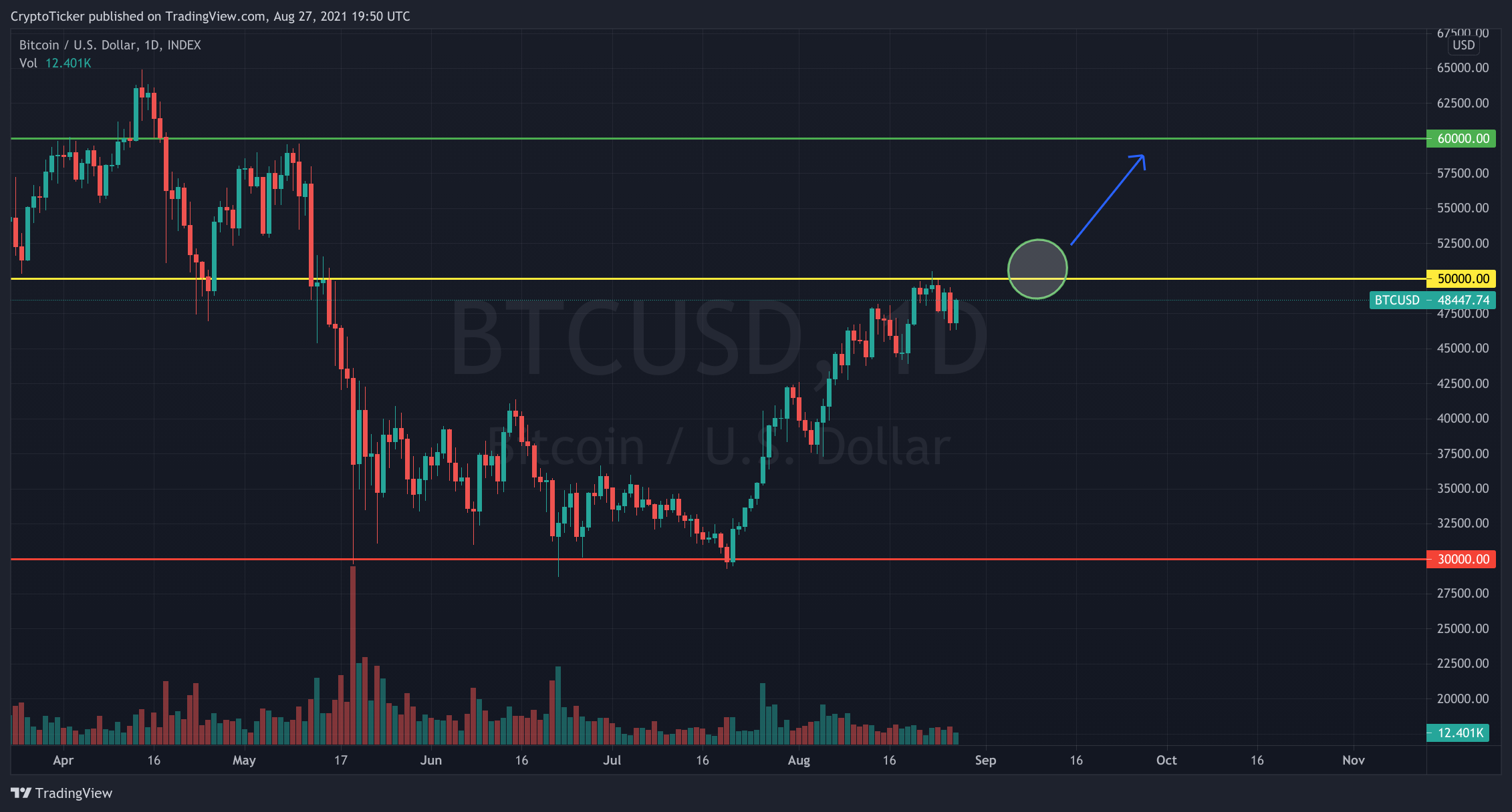BTC/USD 1-day chart showing a potential bullrun towards Bitcoin 60K