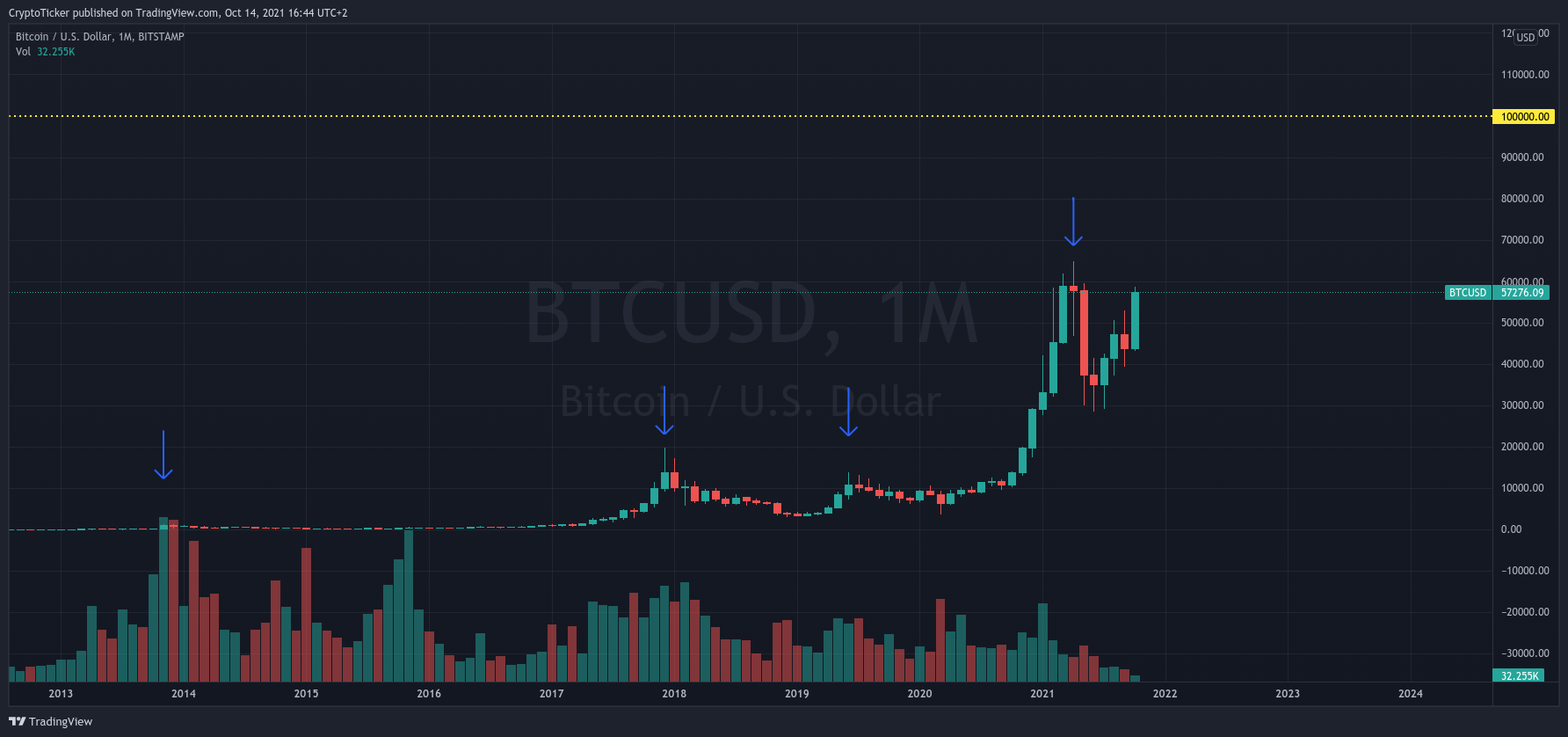 BTC/USD 1-month chart showing Bitcoin's repeated patterns