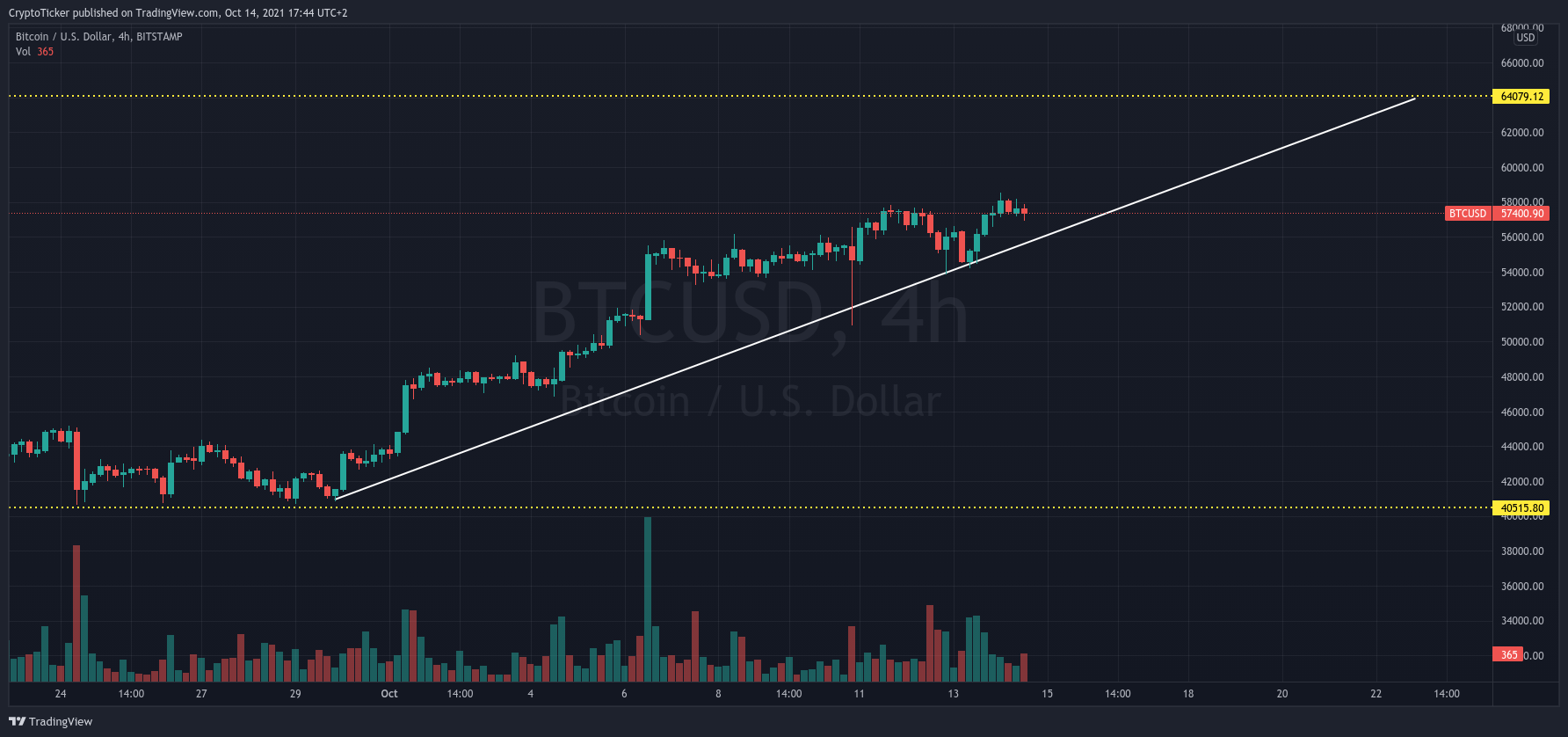 BTC/USD 4-hours chart showing Bitcoin's uptrend