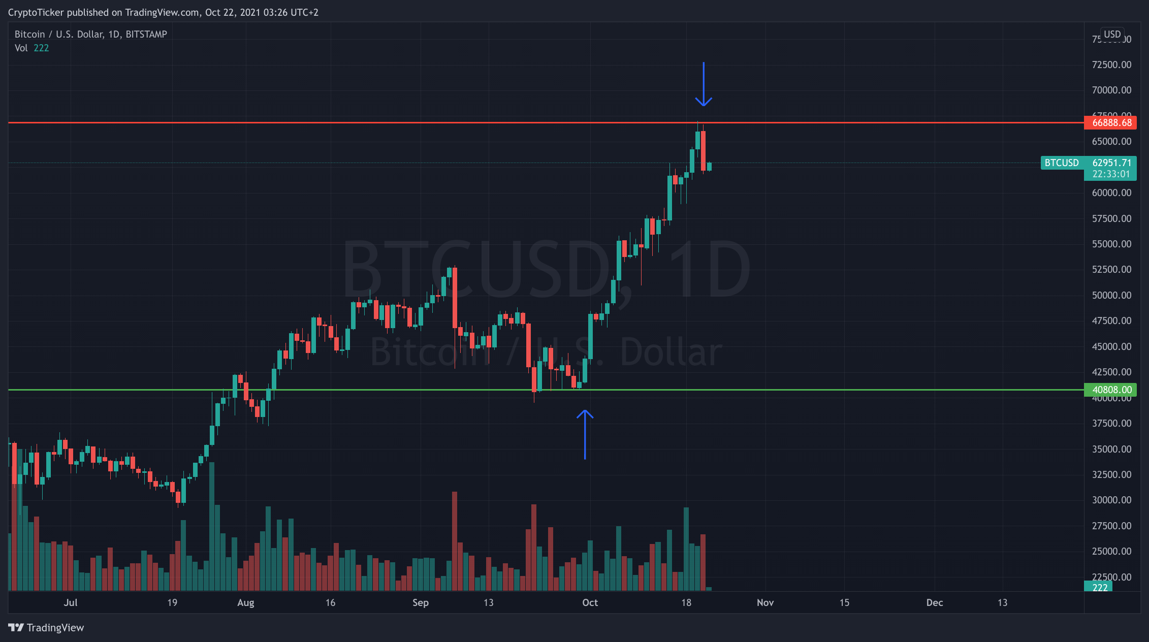 BTC/USD 1-day chart showing the uptrend of BTC