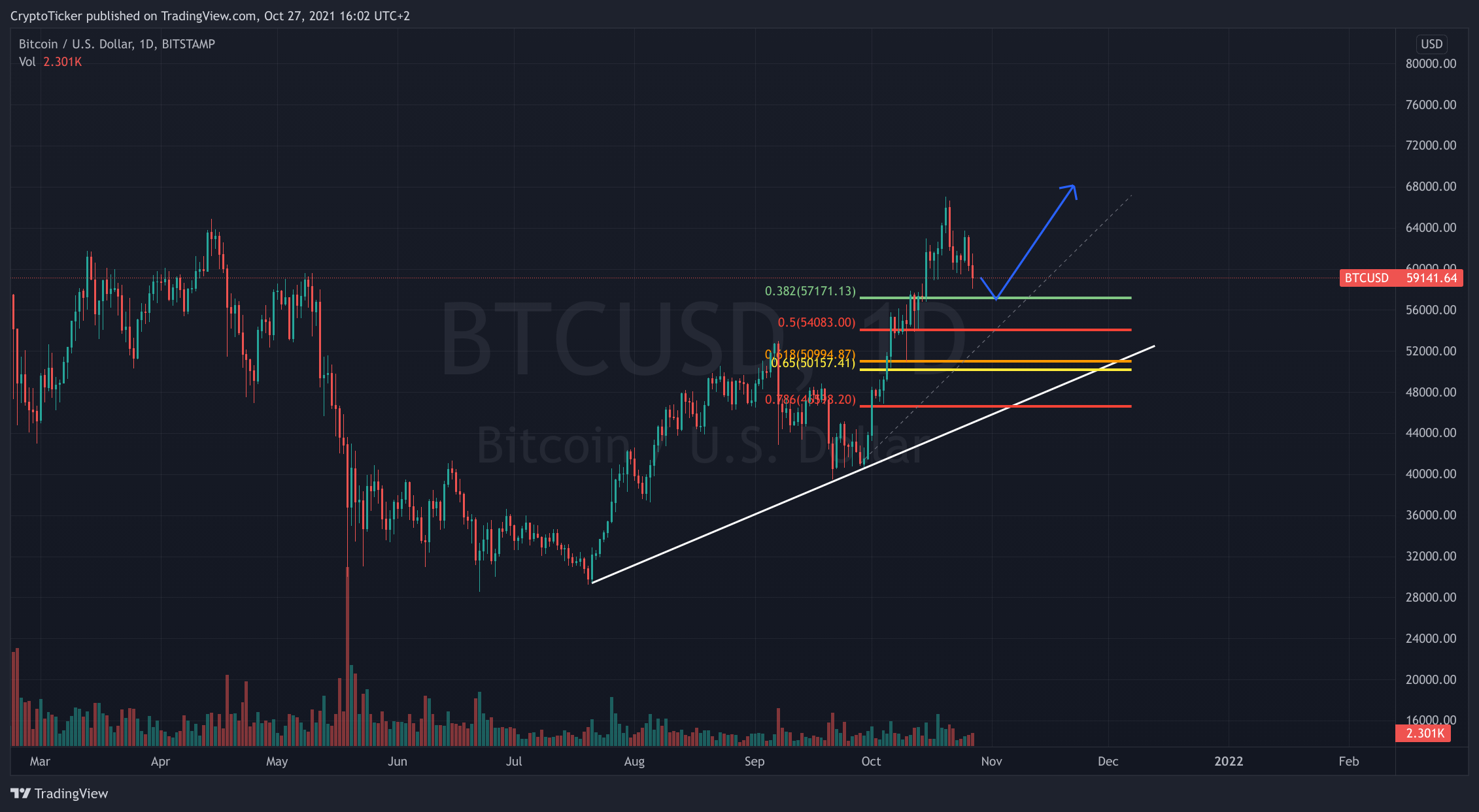 BTC/USD 1-day chart showing the macro outlook of Bitcoin