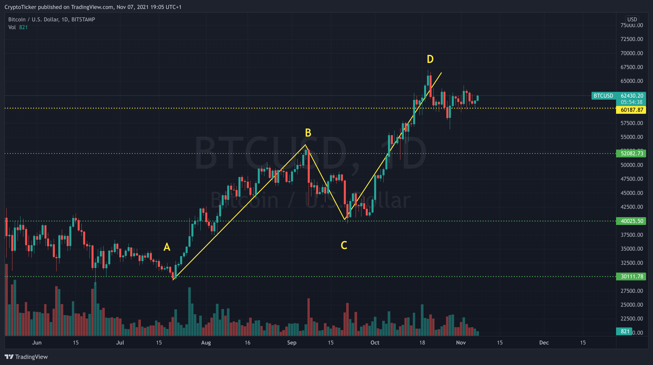 BTC/USD 1-day chart showing the price action of Bitcoin
