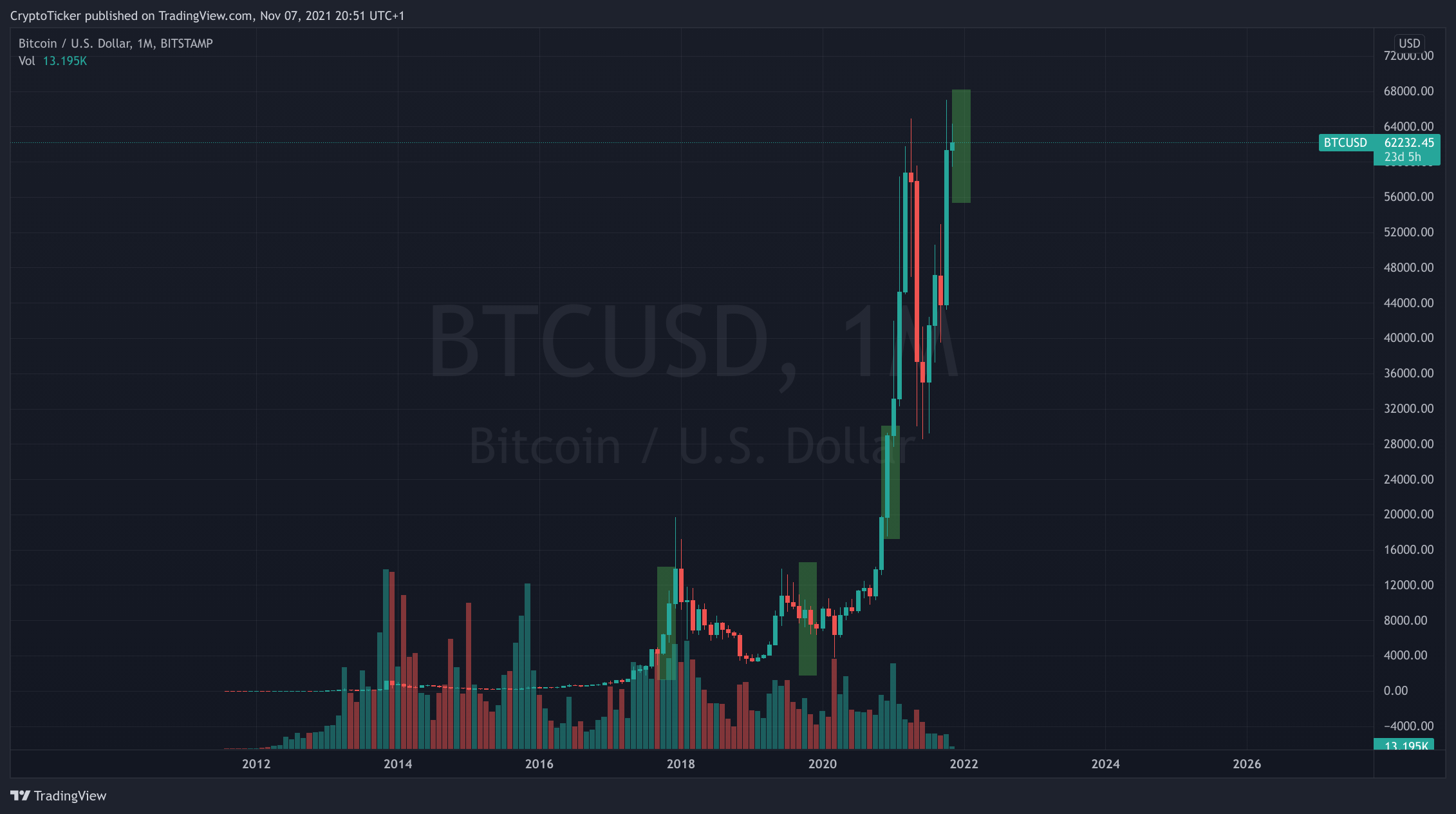 BTC/USD 1-month chart showing how BTC acted towards the end of each year 