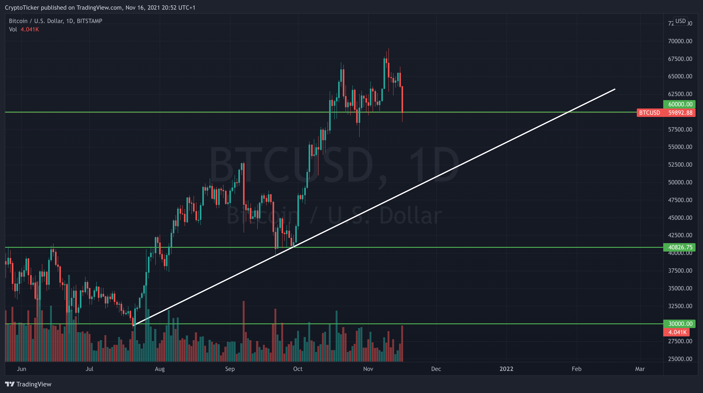 BTC/USD 1-day chart showing the uptrend of BTC