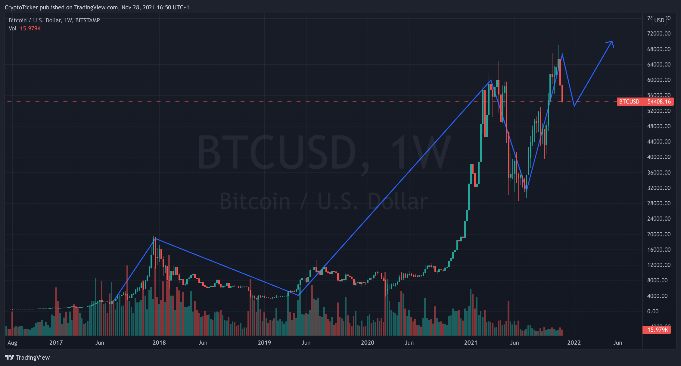 BTC/USD 1-week chart showing Bitcoin's rise over the years