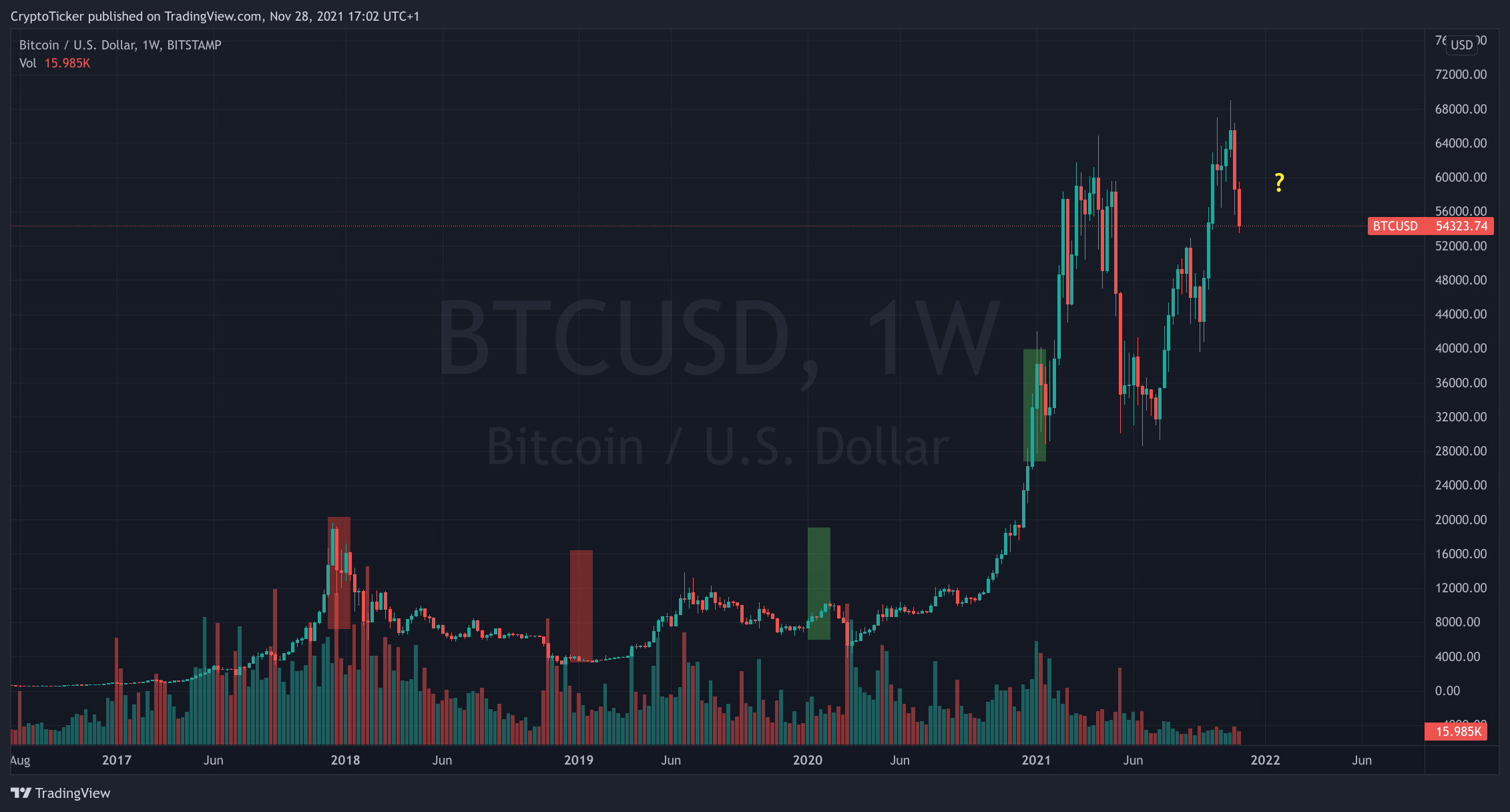 BTC/USD 1-week chart showing BTC's price-action in each December