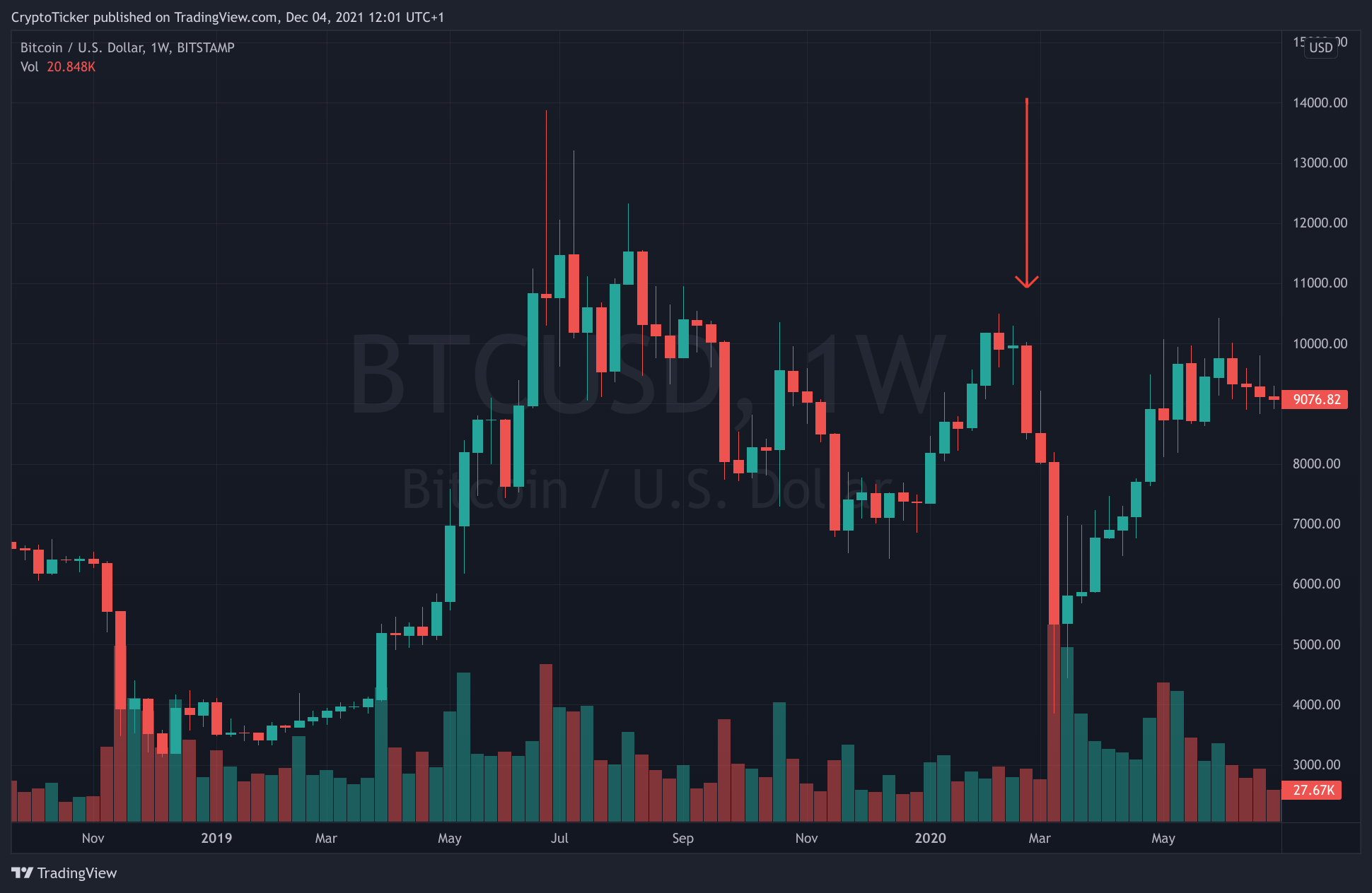 BTC/USD 1-week chart showing the previous Covid-crash in March 2021