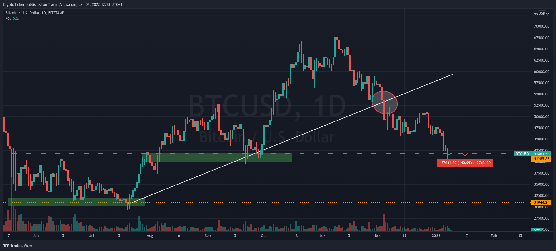 BTC/USD 1-day chart showing a break in the uptrend