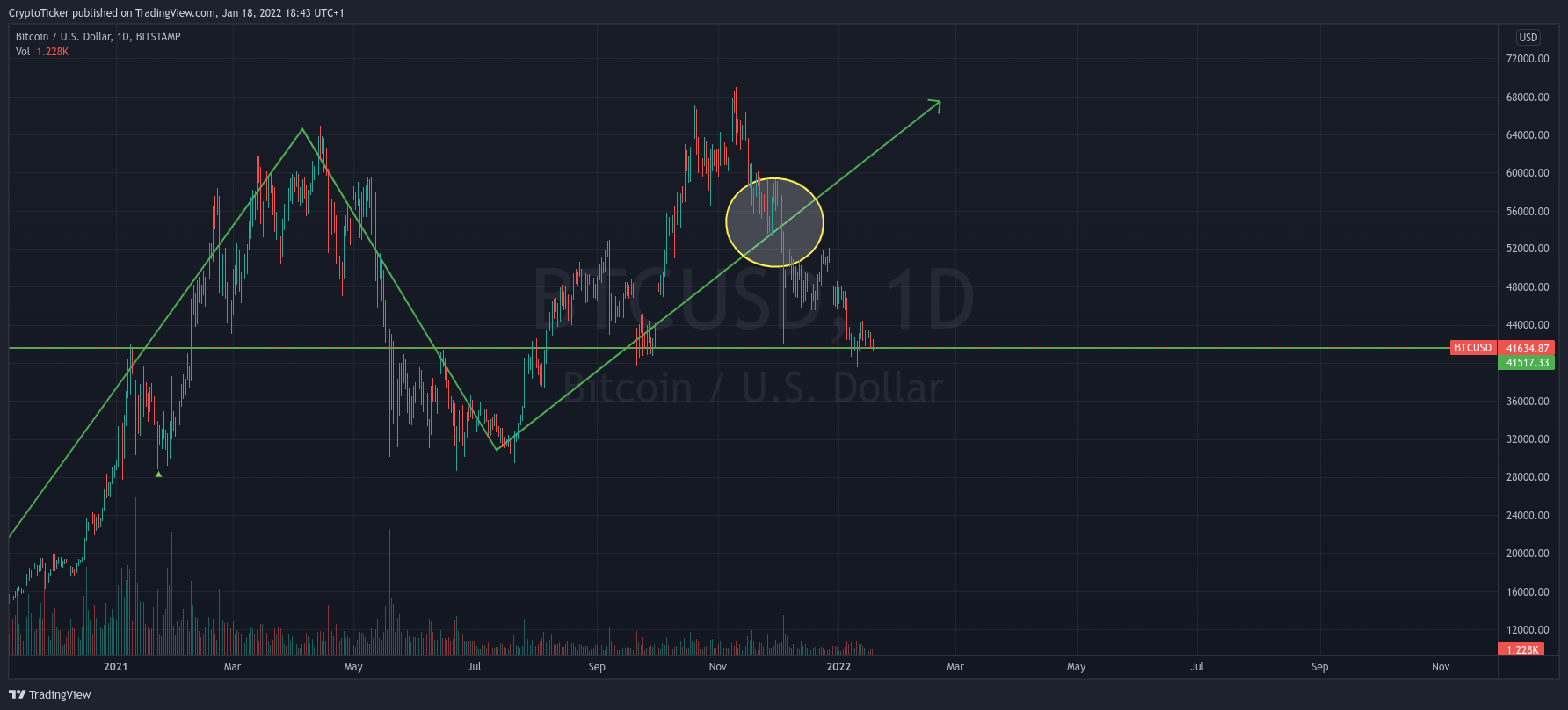 BTC/USD 1-day chart showing the retracement downwards of BTC