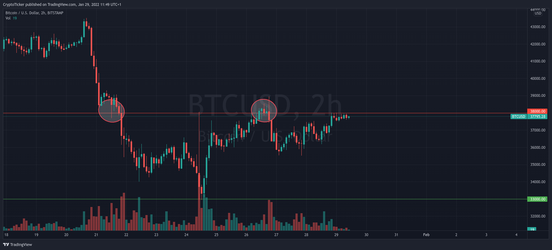 BTC/USD 2-hours chart showing the 38K resistance - Bitcoin 40k