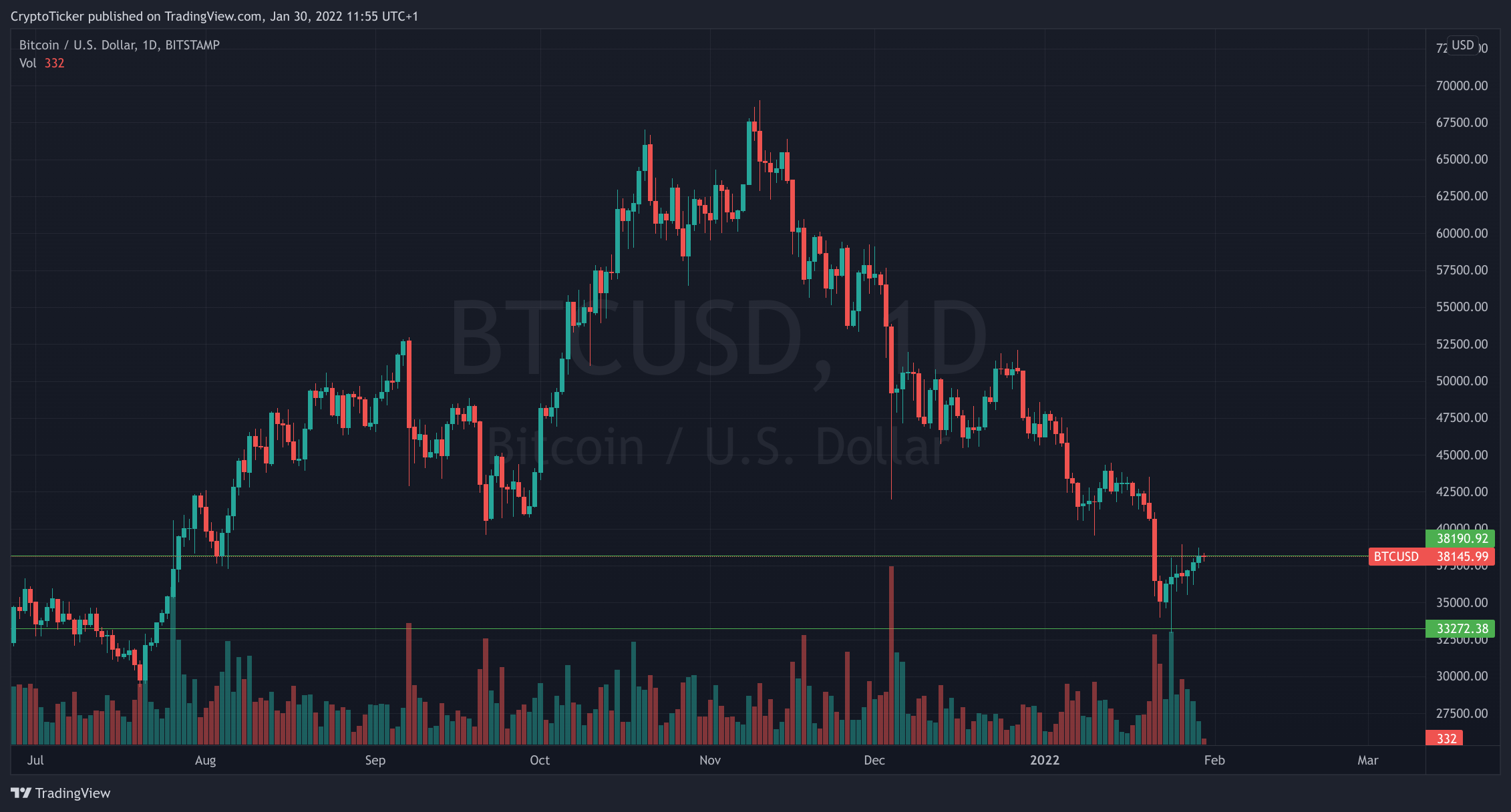 Bitcoin price - BTC/USD 1-day chart showing the break of the resistance