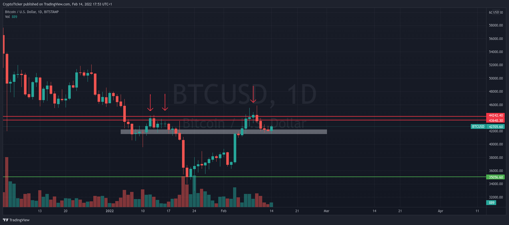 BTC/USD 1-day chart showing the resistance area in Bitcoin price