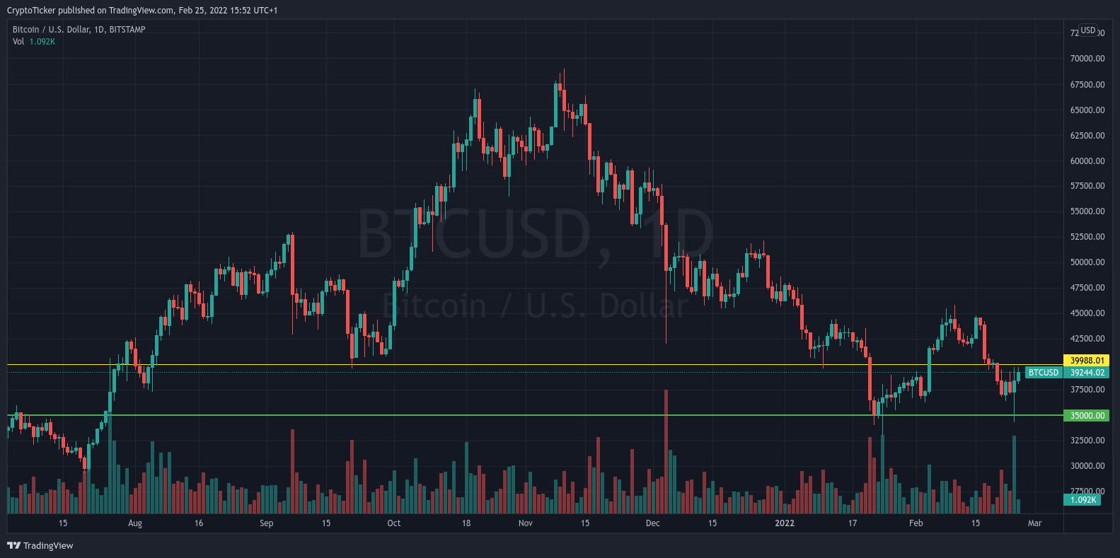 BTC/USD 1-day chart showing the support and resistance of BTC