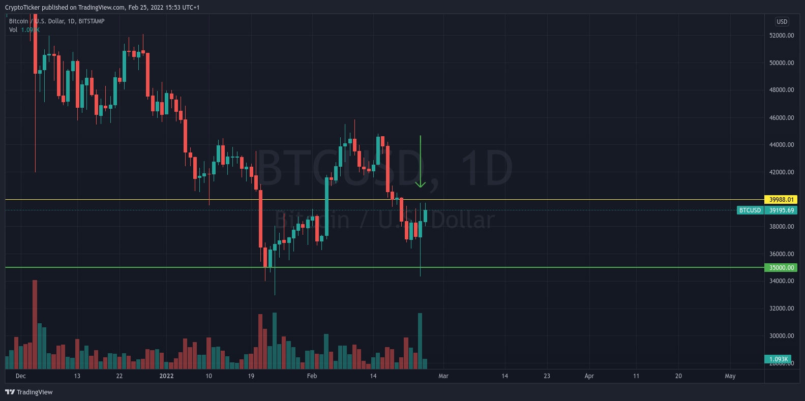 BTC/USD 1-day chart showing the BTC support fakeout