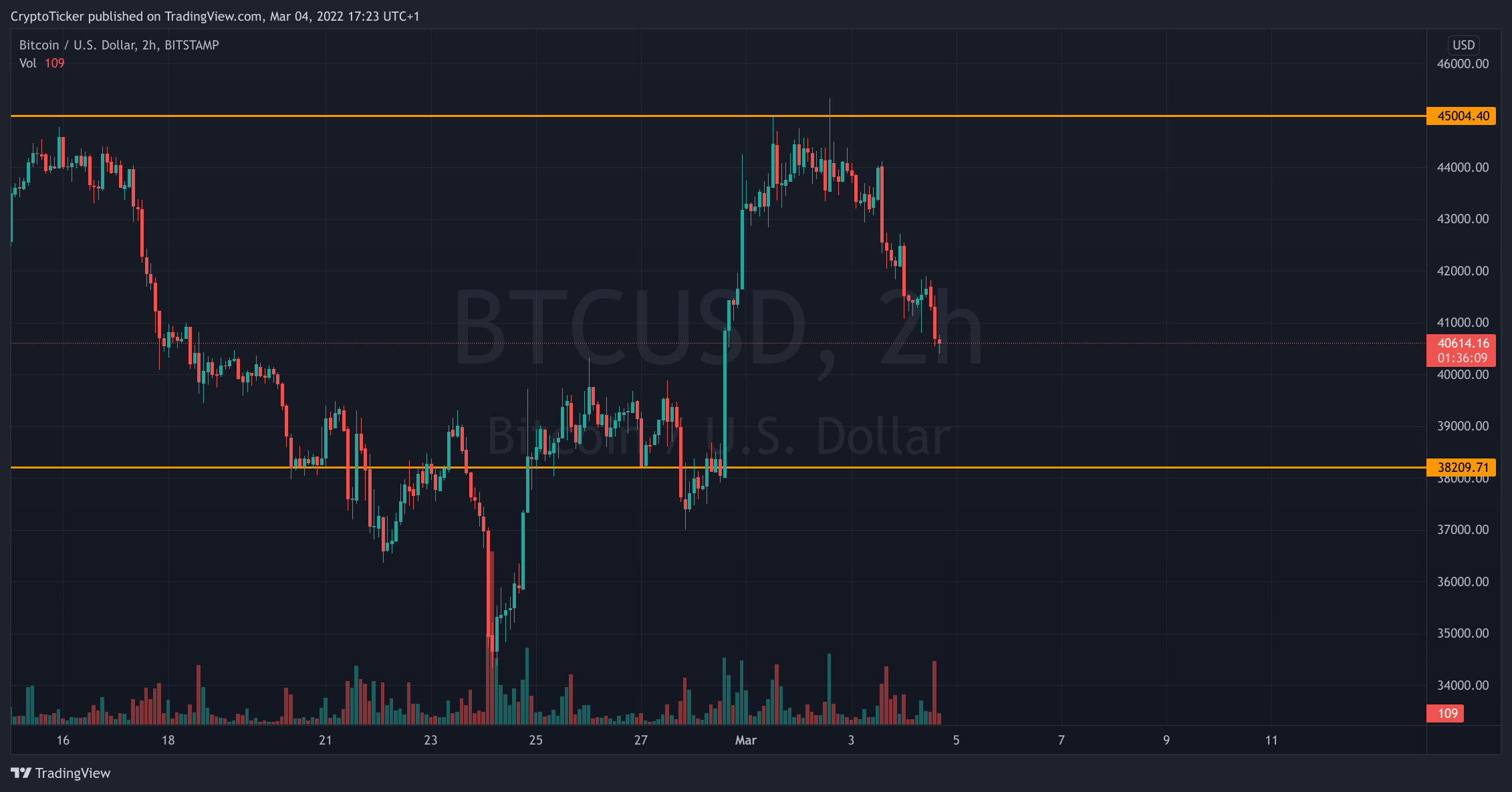 BTC/USD 2-hours chart showing important price areas of BTC