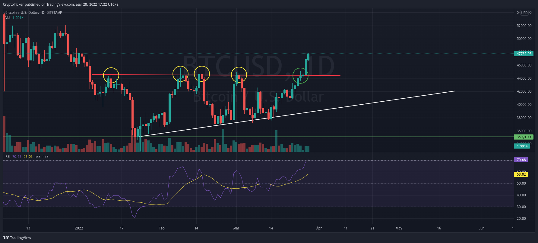 BTC/USD 1-day chart showing BTC breaking an important resistance - TradingView