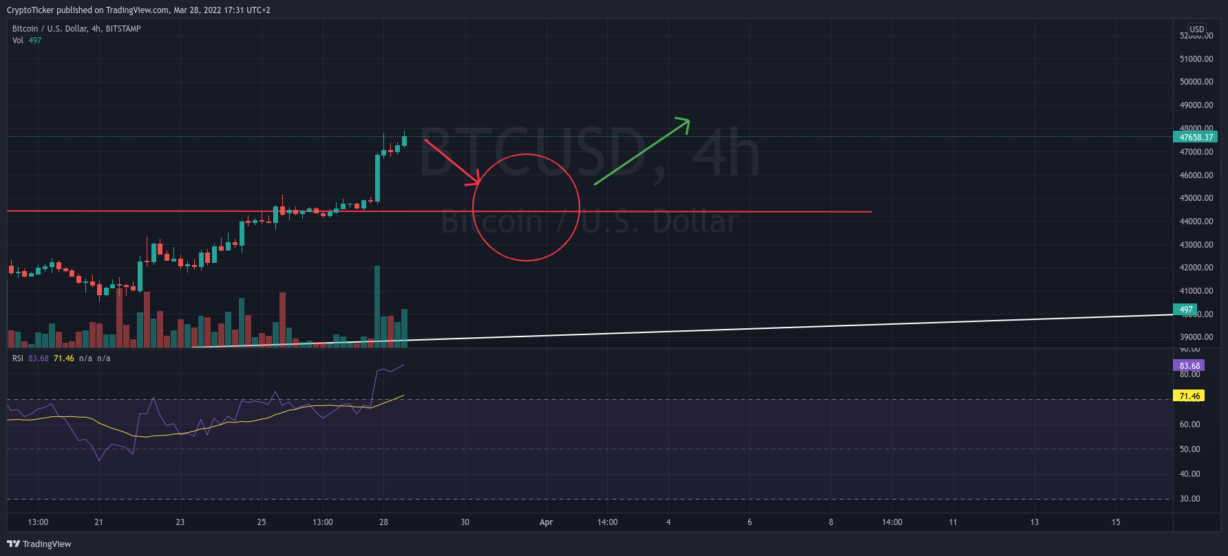 BTC/USD 4-hours chart showing the potential retracement of Bitcoin