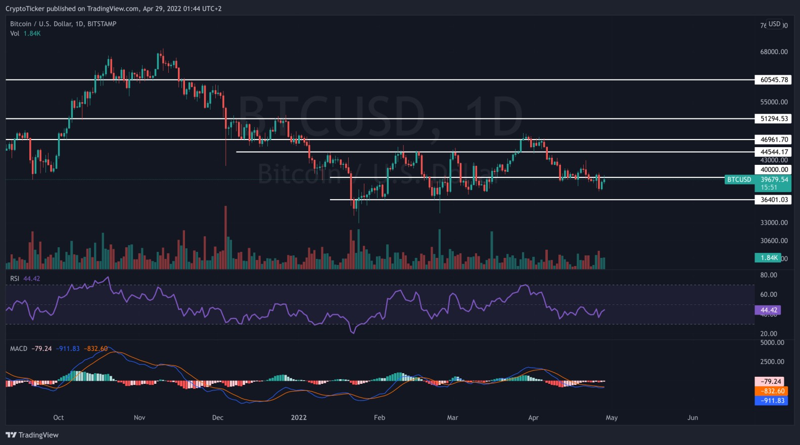 BTC/USD 1-day chart showing the important levels of Bitcoin