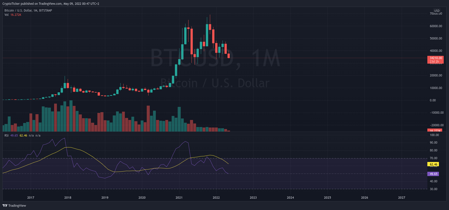 Forecast for Bitcoin price: BTC/USD 1-month chart showing BTC prices since 2017