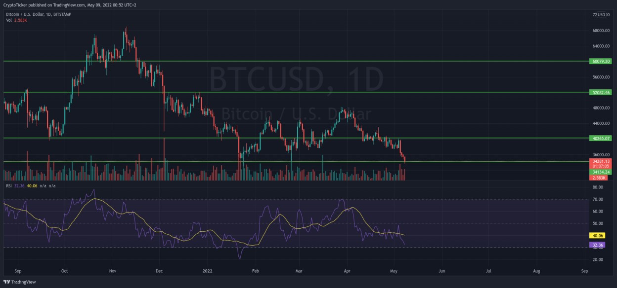 forecast for Bitcoin price: BTC/USD 1-day chart showing BTC price since the crash of November 2021