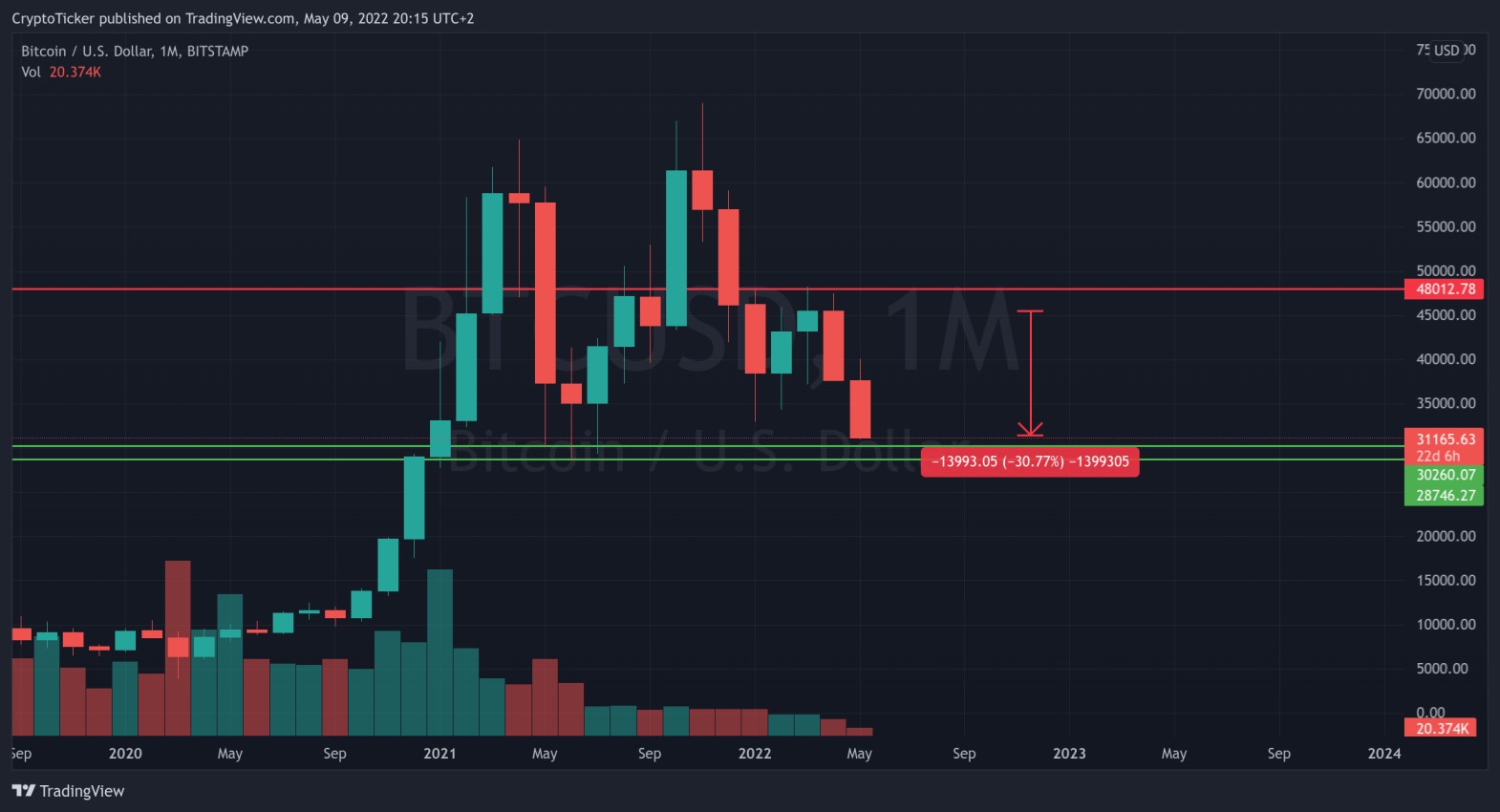 BTC/USD 1-month chart showing the crash in Bitcoin prices
