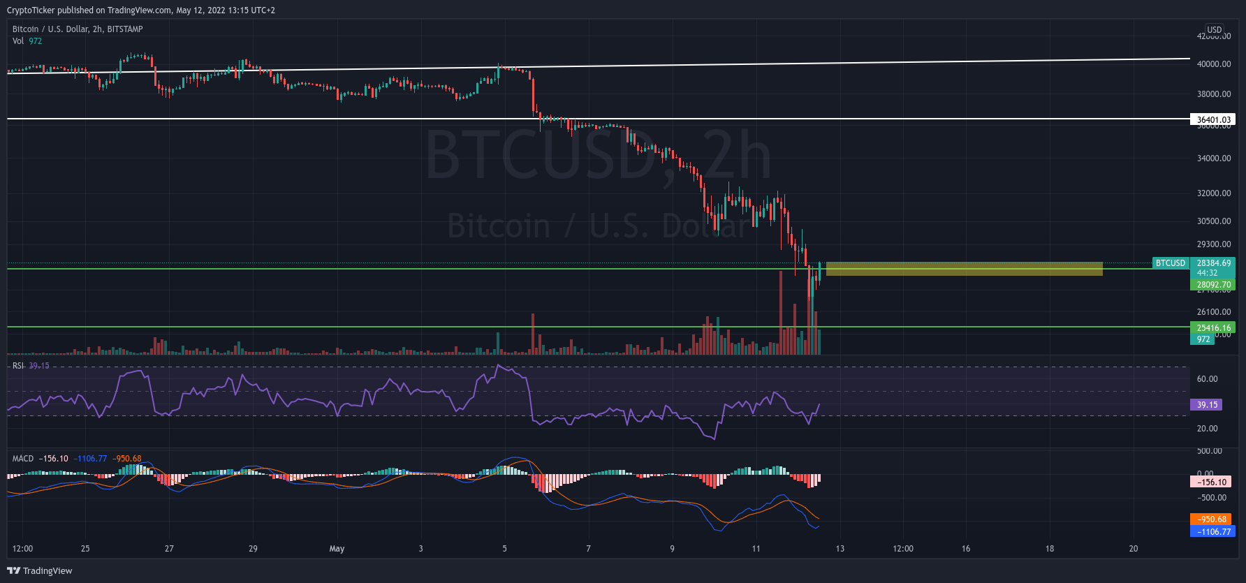 BTC/USD 2-hours chart showing the important zone of BTC