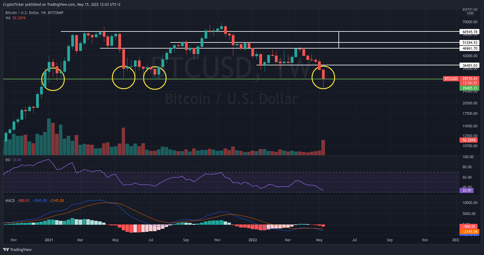 BTC/USD 1-week chart showing the strong support level for BTC