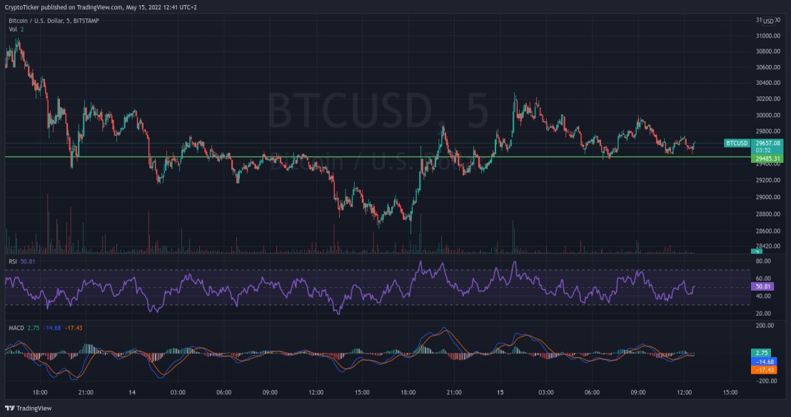 BTC/USD 5-mins chart showing the current consolidation of BTC