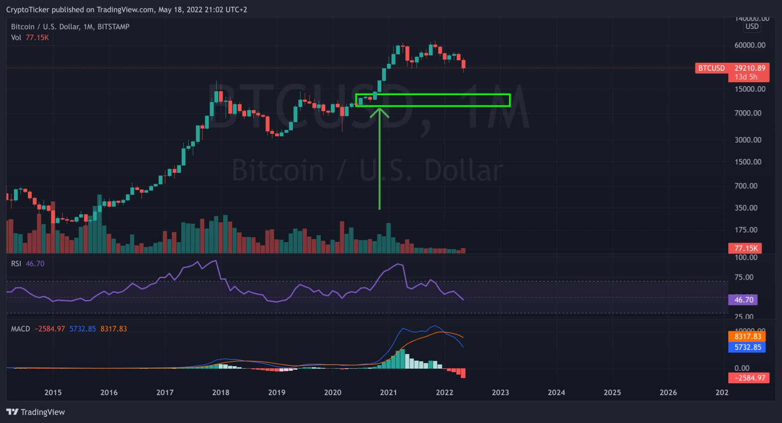 BTC/USD 1-month chart showing the support area of BTC