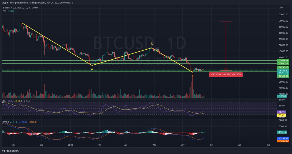 Bitcoin price consolidation: BTC/USD 1-day chart