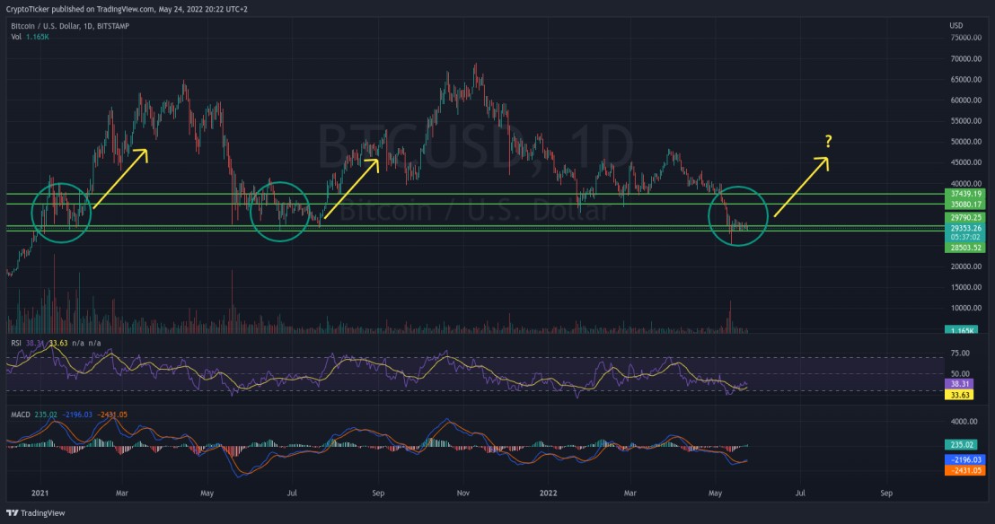 BTC/USD 1-day chart showing the consolidation area of Bitcoin price consolidation