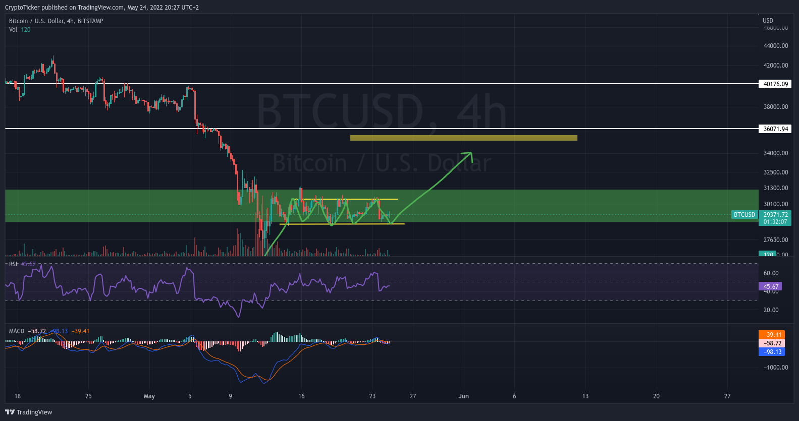 BTC/USD 4-hours chart showing the target areas of BTC
